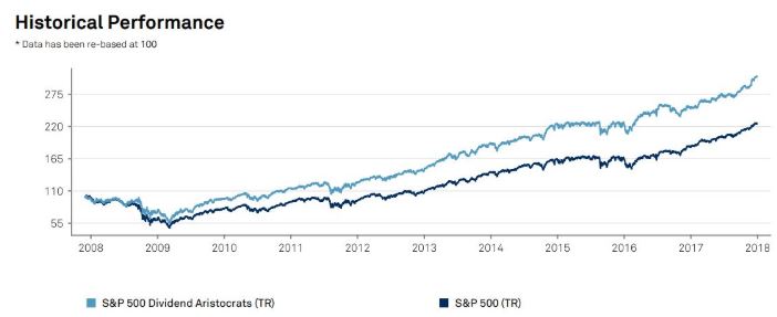 Comparativa rendimiento aristócratas del dividendo USA vs S&P500