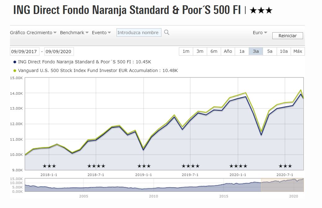 Fondo Naranja S&P500 vs Vanguard
