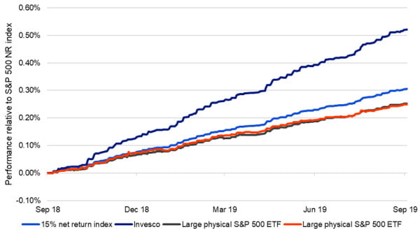 S&P500 sintético de Invesco vs réplica física