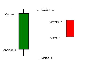 Esquema explicativo de las velas japonesas o candlesticks para el análisis técnico
