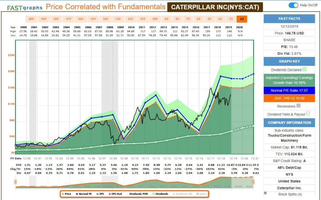 Análisis fundamental de Caterpillar (CAT), con FastGraph