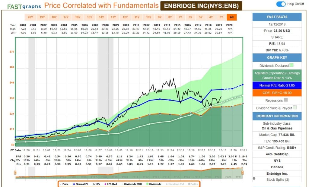 Análisis fundamental de Enbridge (ENB), con FastGraph