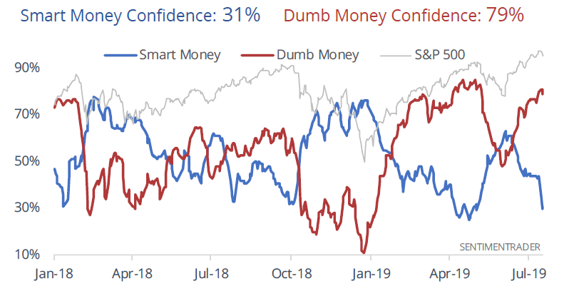 Quieres hacerlo mejor que la mayoría? Smart Money y Dumb Money confidence Index