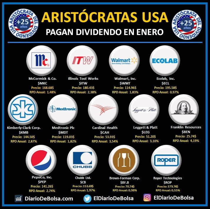 logos empresas aristocratas del dividendo que pagan en enero
