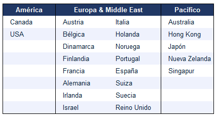 Países representados en el MSCI World Index