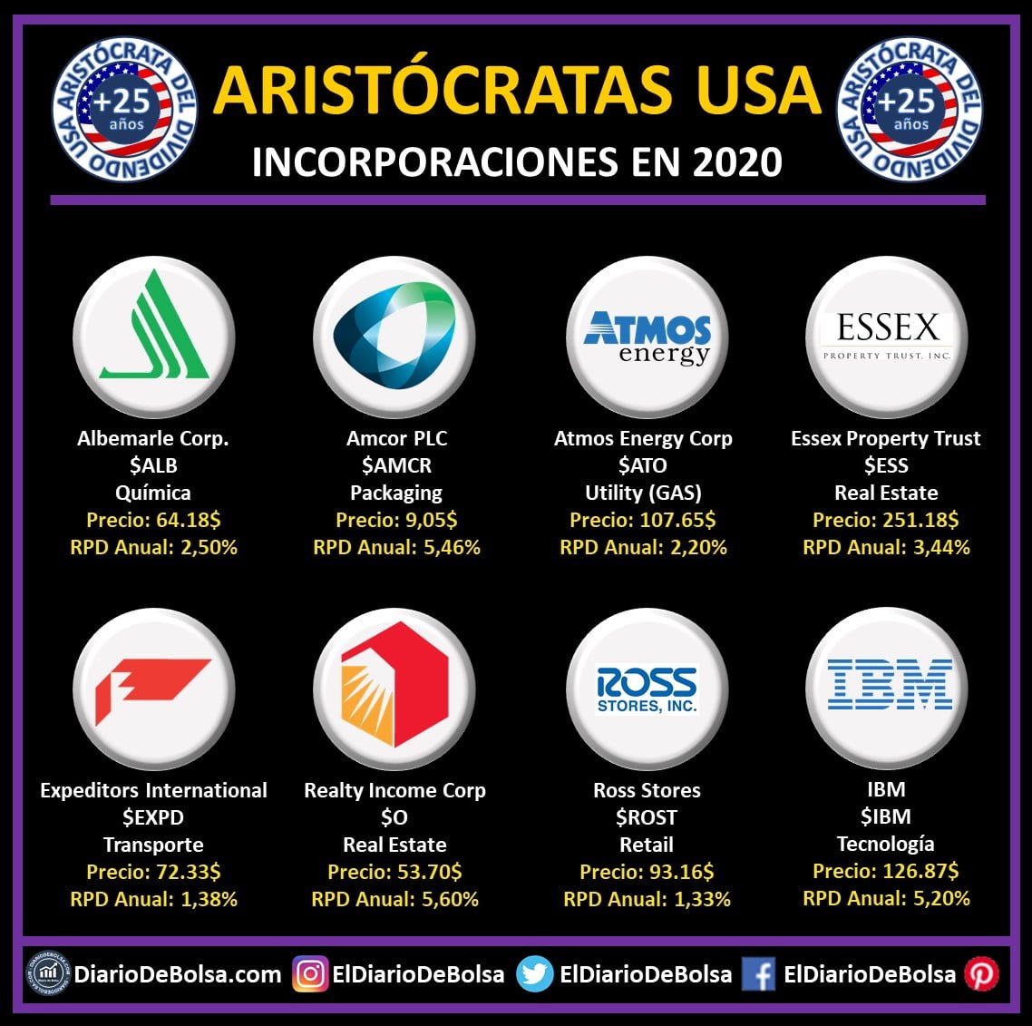 Logos de las nuevas aristócratas del dividendo del 2020: Albemarle, Amcor PLC, Atmos Energy, Essex Property, Expeditors International, Realty Income, Ross stores