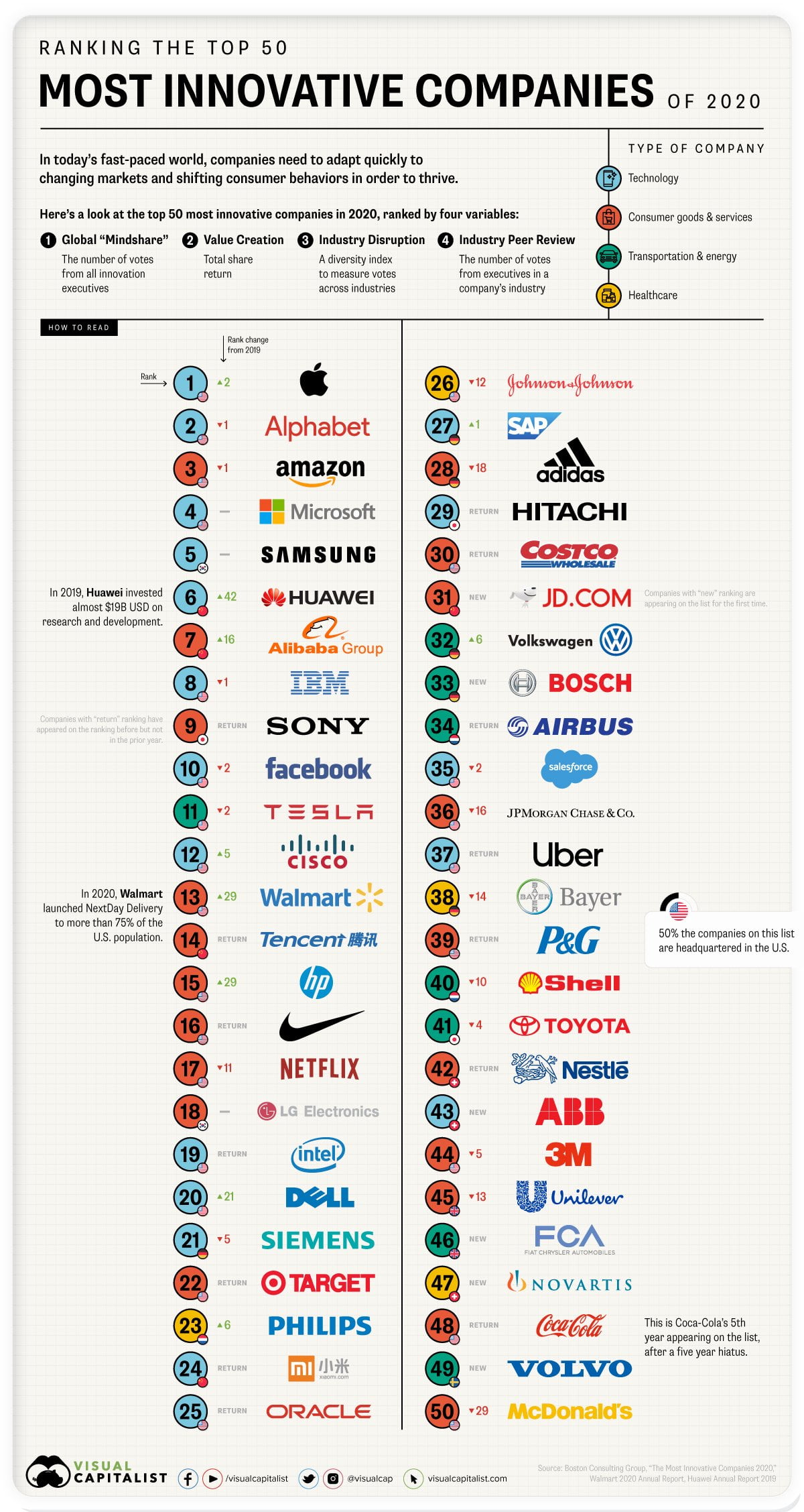 Top 50 empresas más innovadoras del 2020