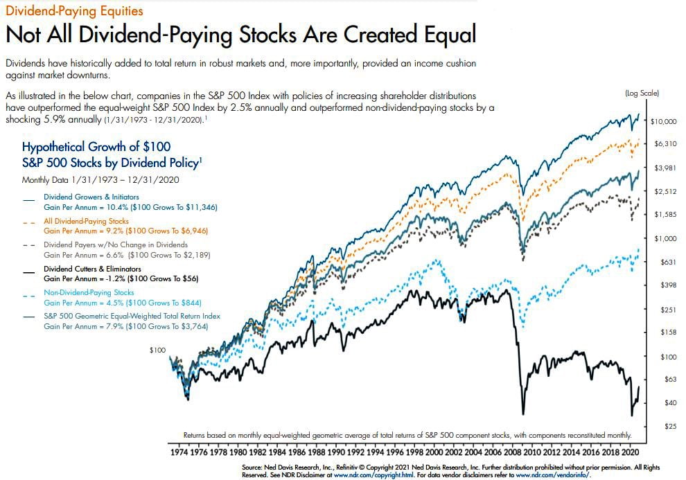 gráfico S&P500 por política de dividendos de las compañías