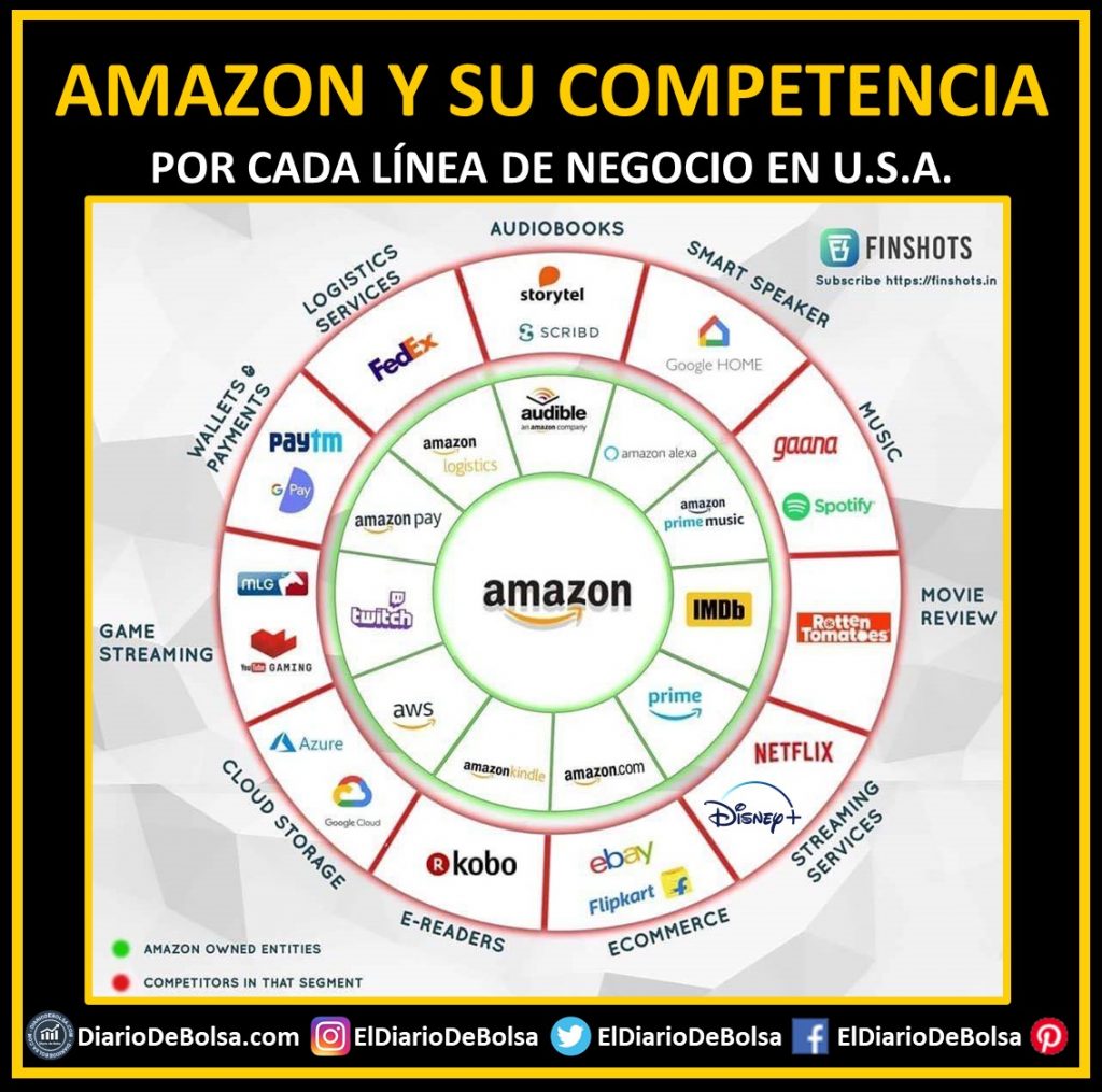 Gráfico circular Amazon competencia