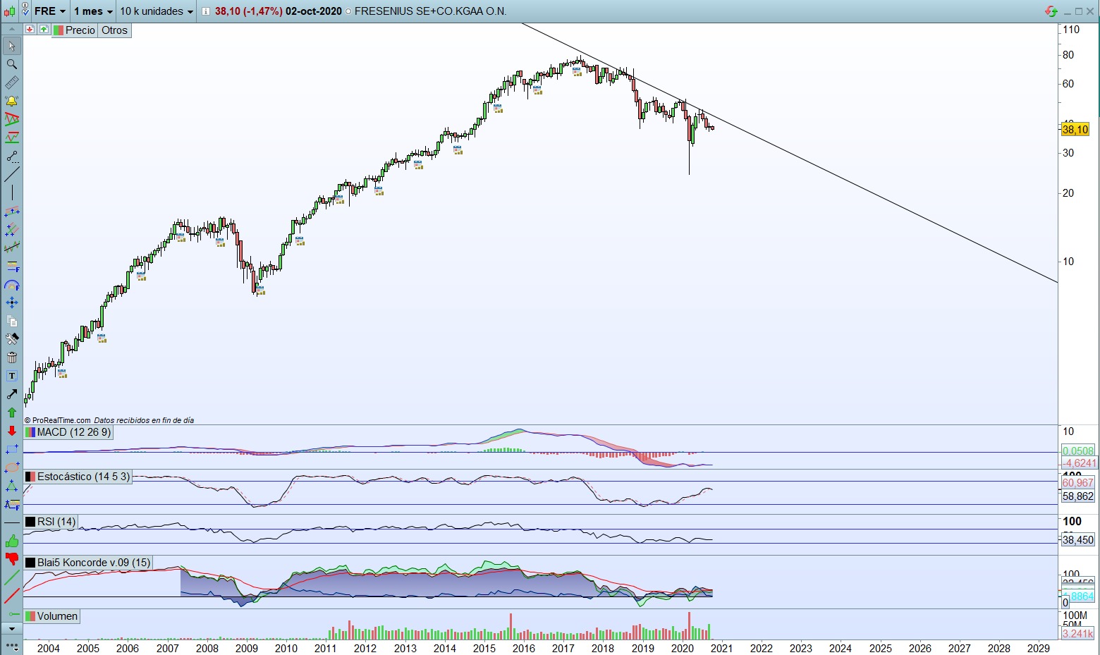 Analisis-tecnico-en-ProRealtime-de-Fresenius-SE-aristocratas-del-dividendo