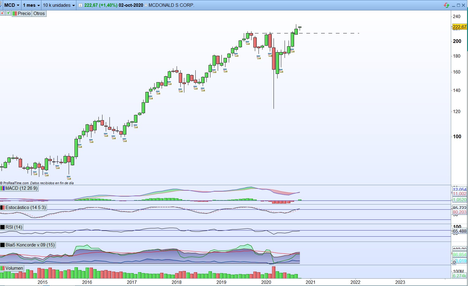 Analisis-tecnico-en-ProRealtime-de-McDonalds-MCD-aristocratas-del-dividendo