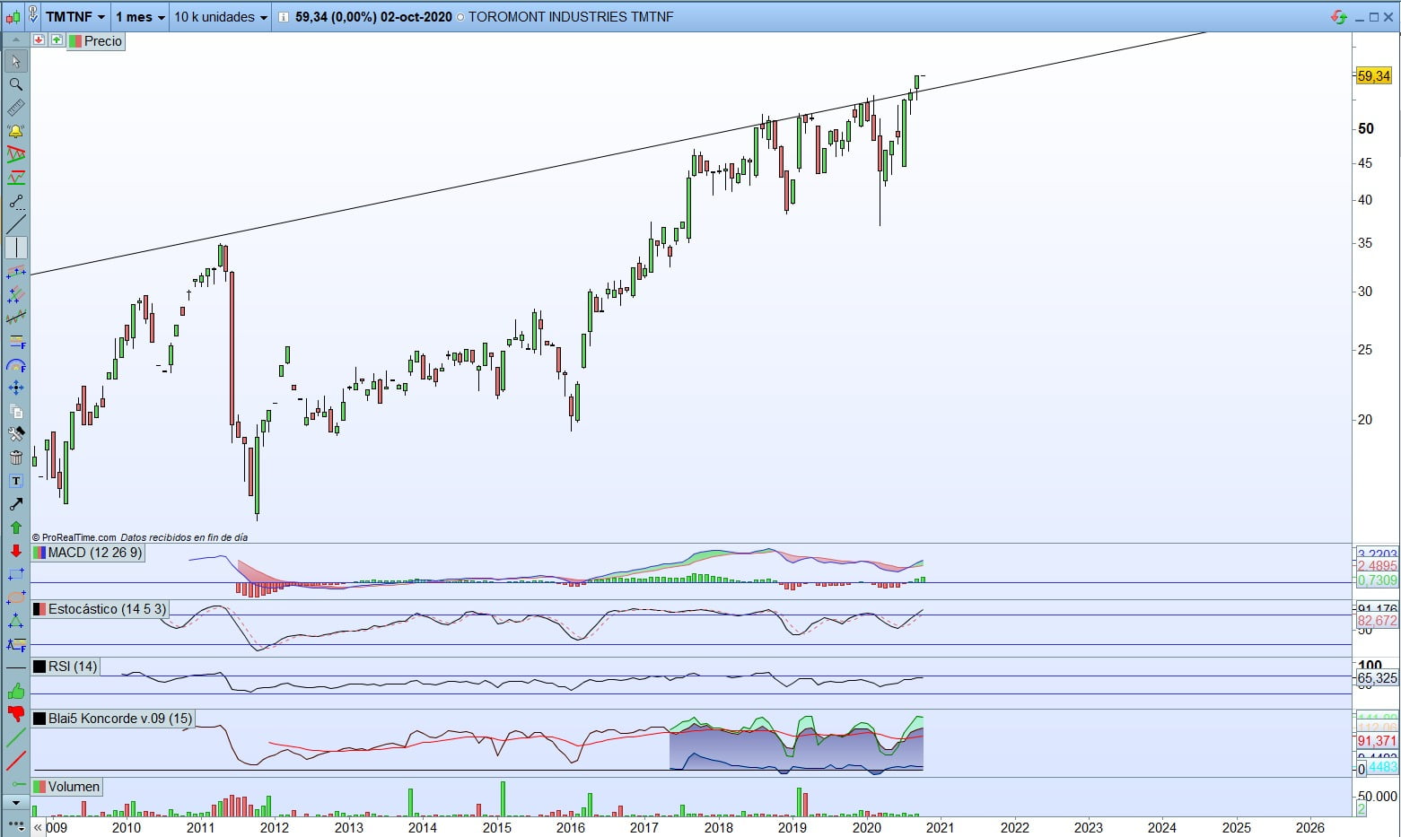 Analisis-tecnico-en-ProRealtime-de-Toromont-aristocratas-del-dividendo