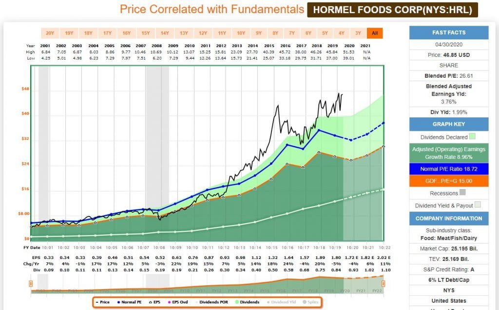 Análisis fundamental con la herramienta FastGraph de la aristócrata del dividendo Hormel Foods