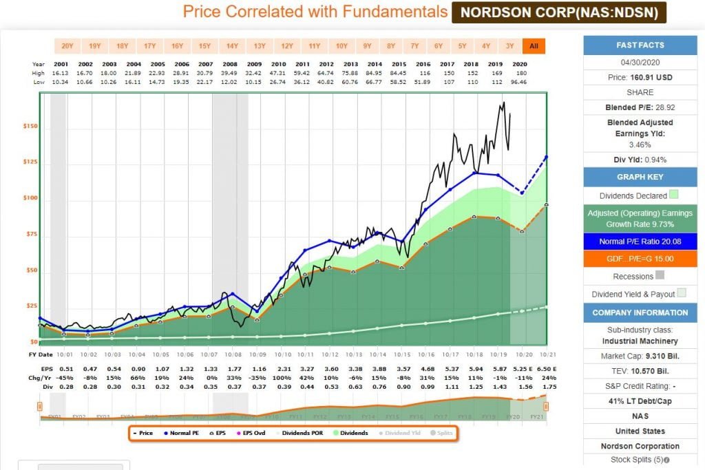 Análisis fundamental con FastGraph de la aristócrata del dividendo y Dividend King, Nordson Corp
