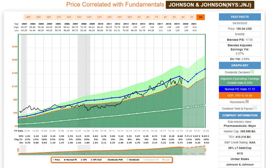 Análisis fundamental con FastGraph de la aristócrata del dividendo y Dividend King Johnson and Johnson JnJ