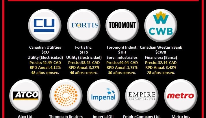 logos empresas aristocratas del dividendo de Canada
