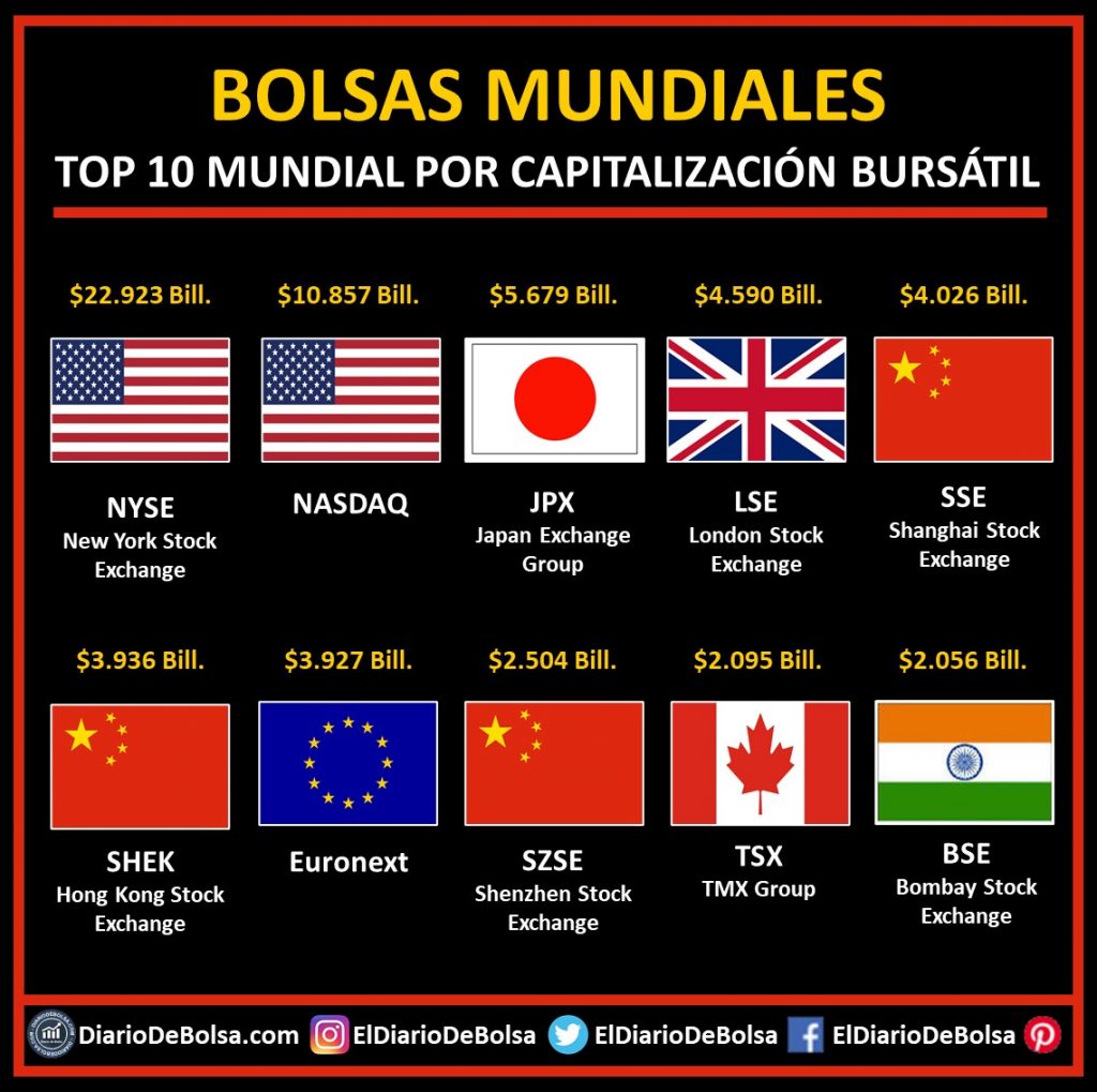 Top 10 de bolsas más grandes del mundo por capitalización bursátil