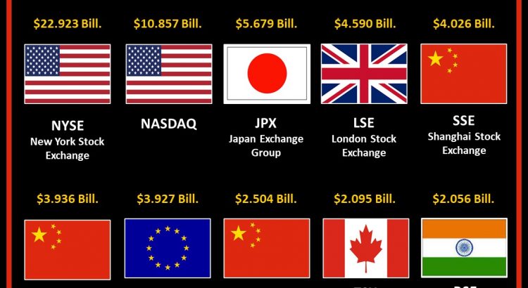 Top 10 de bolsas más grandes del mundo por capitalización bursátil