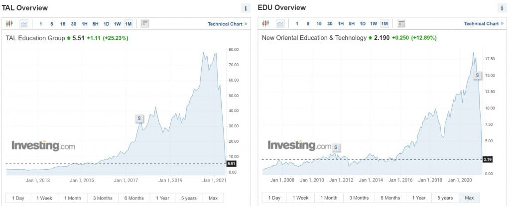 gráficos cotización empresas de educación Chinas (TAL y EDU)