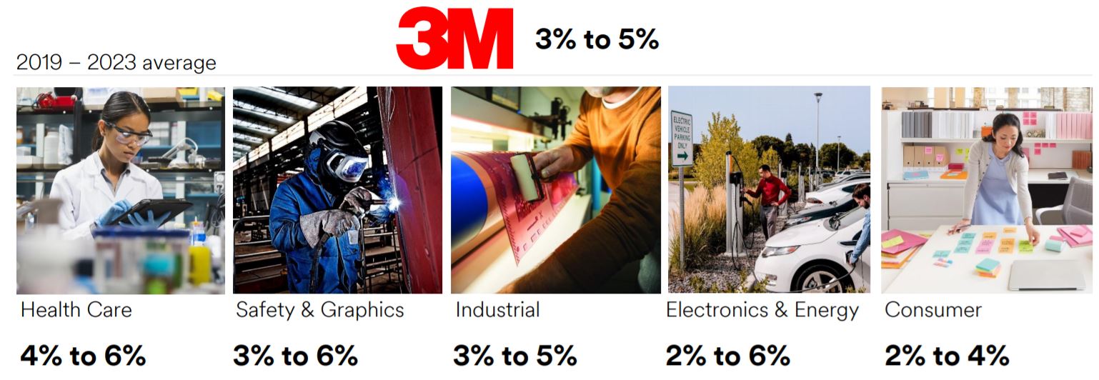 Crecimiento-estimado-de-3M-para-2019-2023