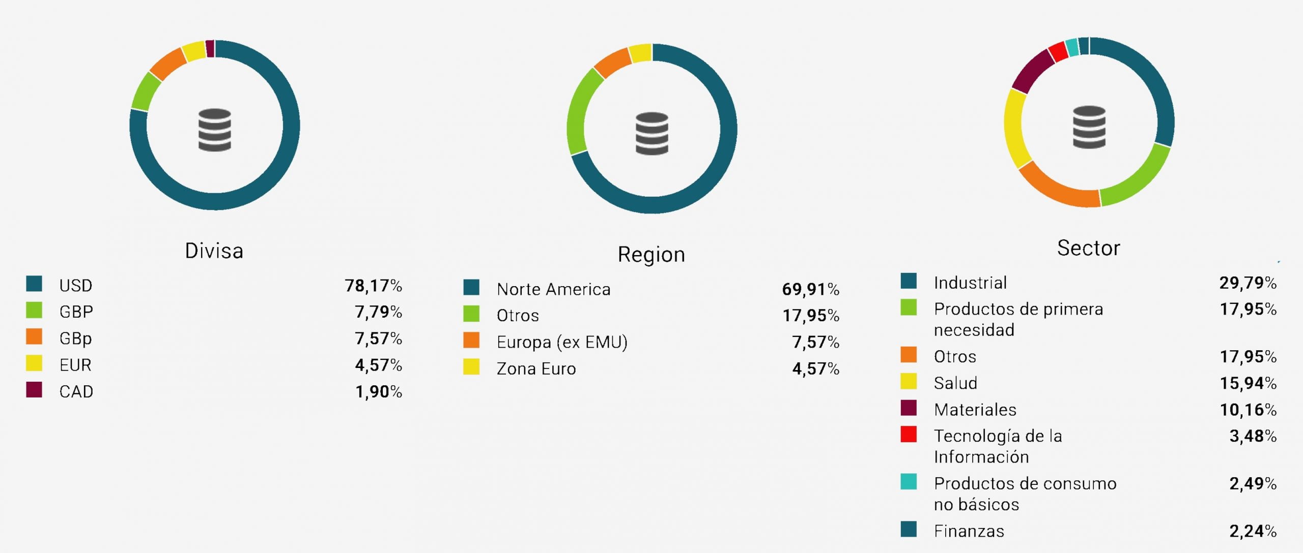 Gráficos de tartas con la diversificación por divisa, región y sector de la cartera modelo