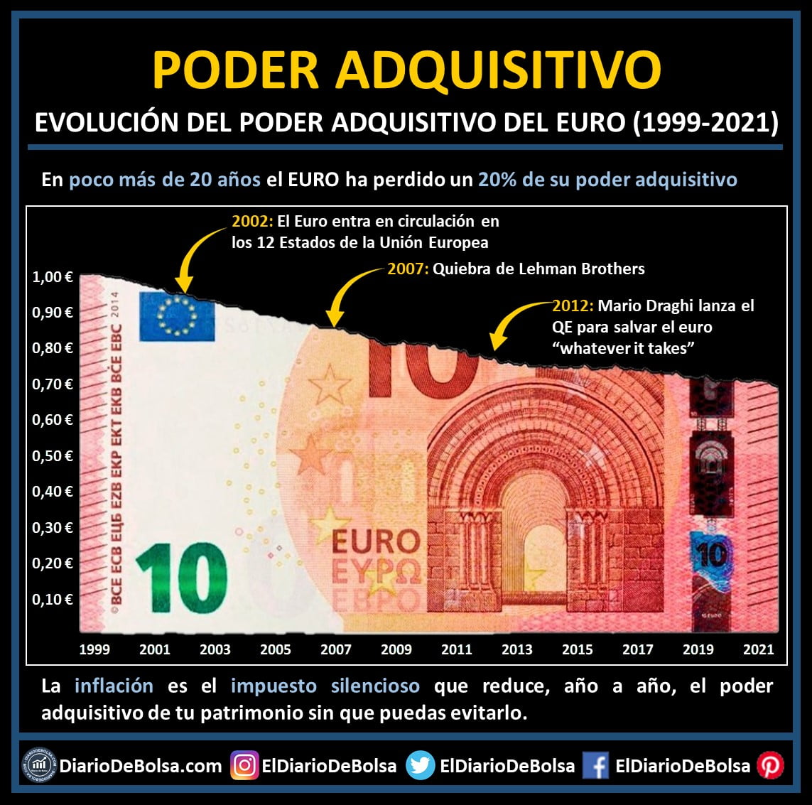 Tortuga el primero Babosa de mar Evolución del poder adquisitivo del Euro - inflación - Diario de Bolsa