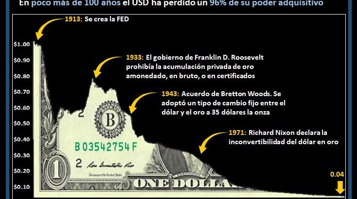 Evolución del poder adquisitivo del USD dolar inflación billete cortado