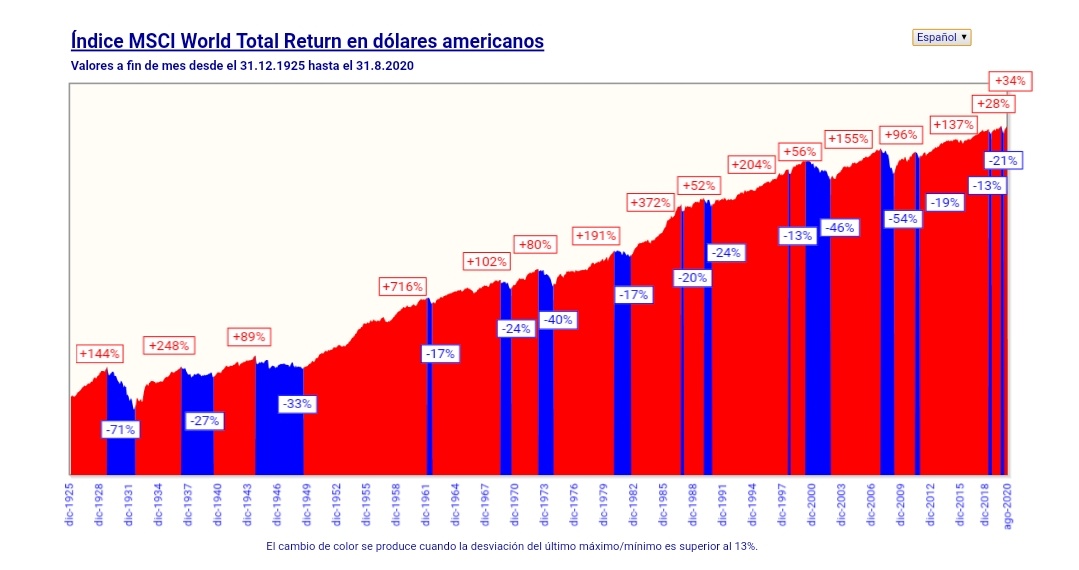 Evolucion-historica-MSCI-WORLD