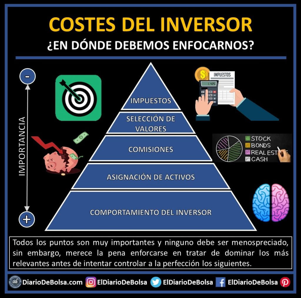 Pirámide de la importancia de los costes que tiene para el inversor los impuestos, la selección de valores, las comisiones del broker, la selección de activos y su propio comportamiento