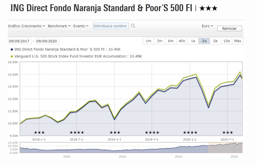 Gráfica de Morningstar del Fondo Naranja S&P500 vs Vanguard