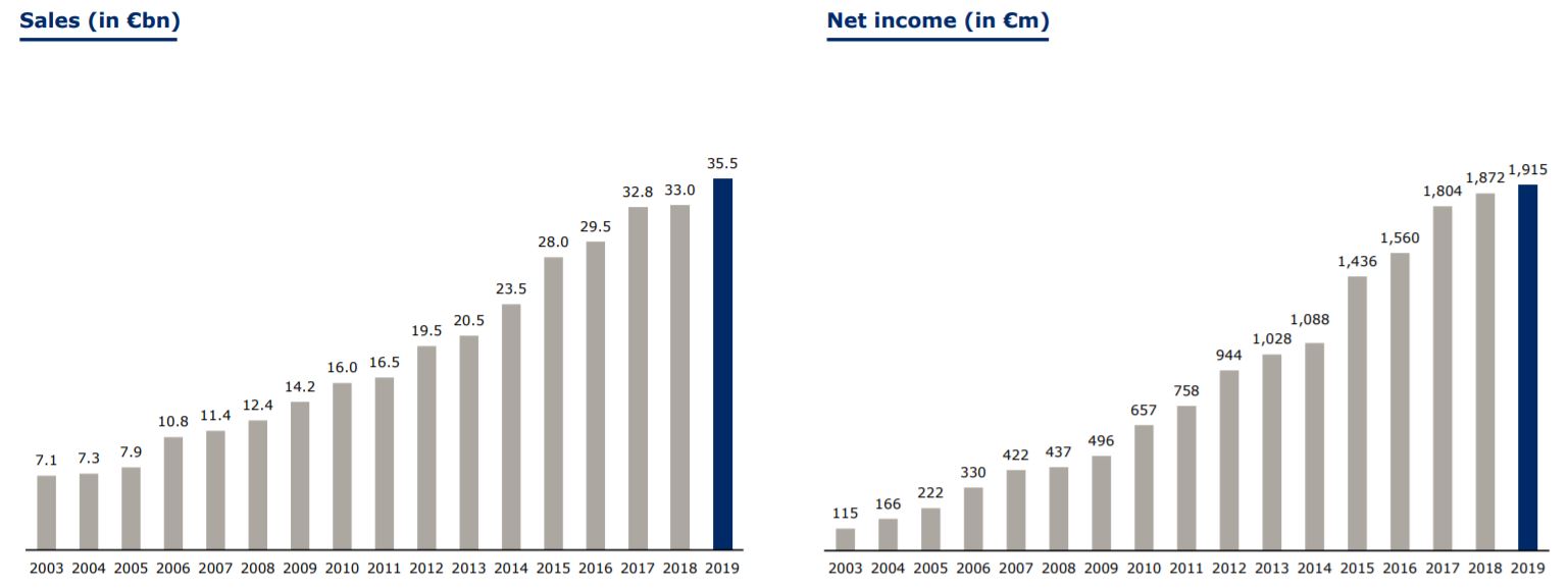 Gráfica Fresenius-SE-ventas-y-Net-Income