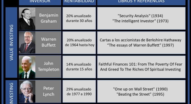 Principios de inversión - Tabla rentabilidad y libros Benjamin Graham Warren Buffet Peter Lynch