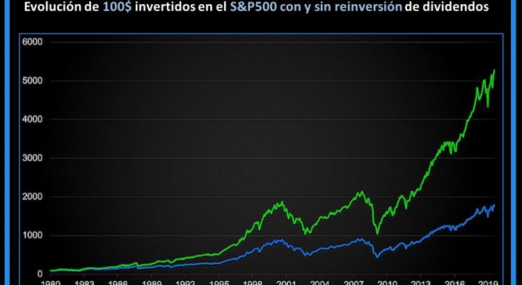 gráfico efecto reinversión dividendos