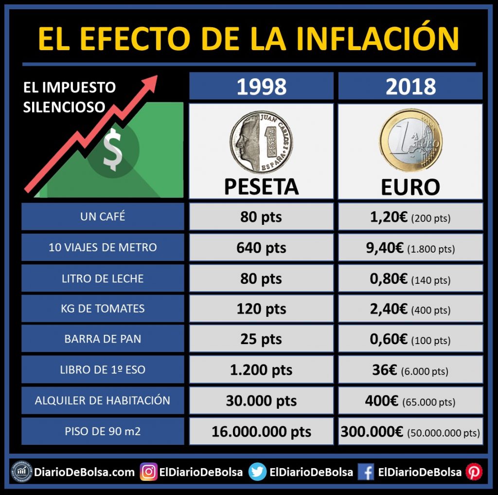tabla precios en euros en 2018 y en pesetas en 1998 efecto inflación