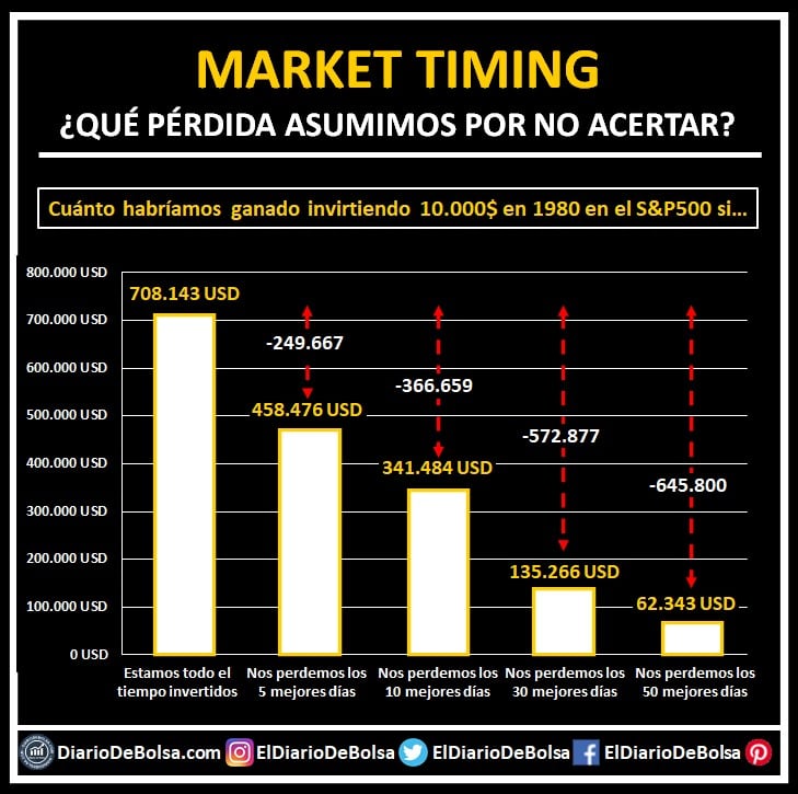 Gráfico de barras pérdidas por no acertar en el Market Timing