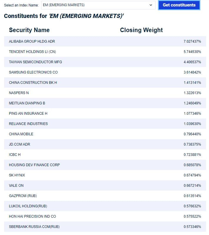 Todas las empresas componentes (Holdings) del MSCI World Emerging Markets disponibles en https://www.msci.com/constituents