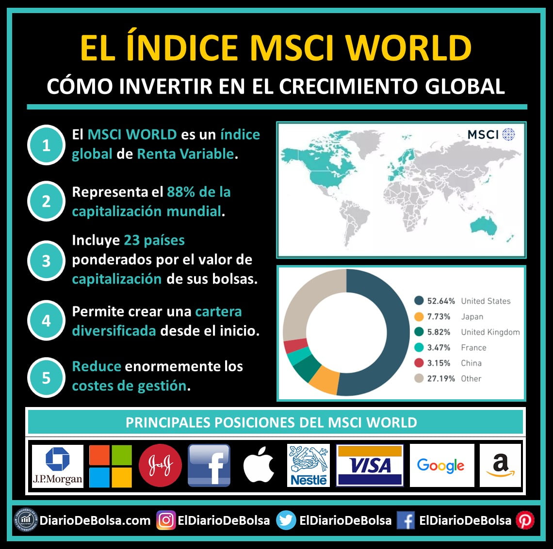 Esquema composición MSCI World, países representados y logos de empresas de las principales posiciones