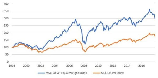 Rentabilidad de invertir en fondos equiponderados sobre el MSCI World respecto a hacerlo sobre el índice clásico, ponderado por capitalización bursátil