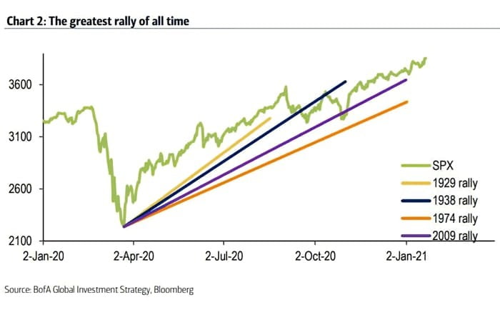Rally del S&P más largo de la historia. Mercado alcista COVID 2020