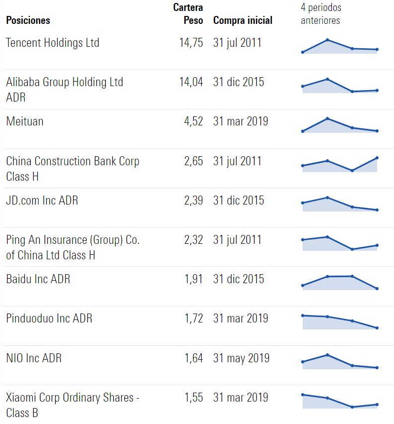 Principales posiciones del fondo Pictet-China Index P EUR (ISIN LU0625737910) 