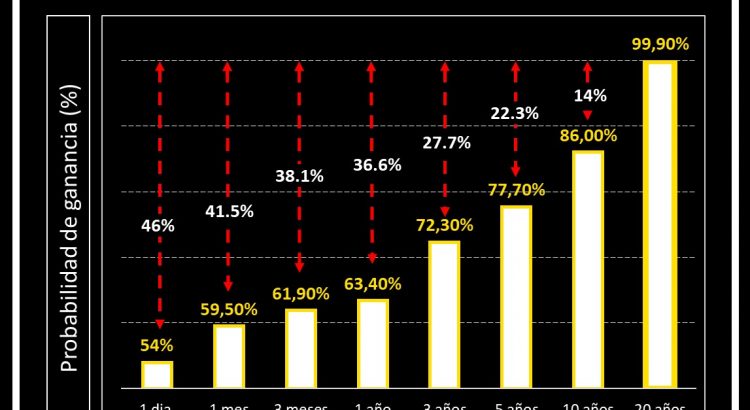 Gráfico de barras con probabilidades de beneficios según el plazo de inversión sobre el S&P500