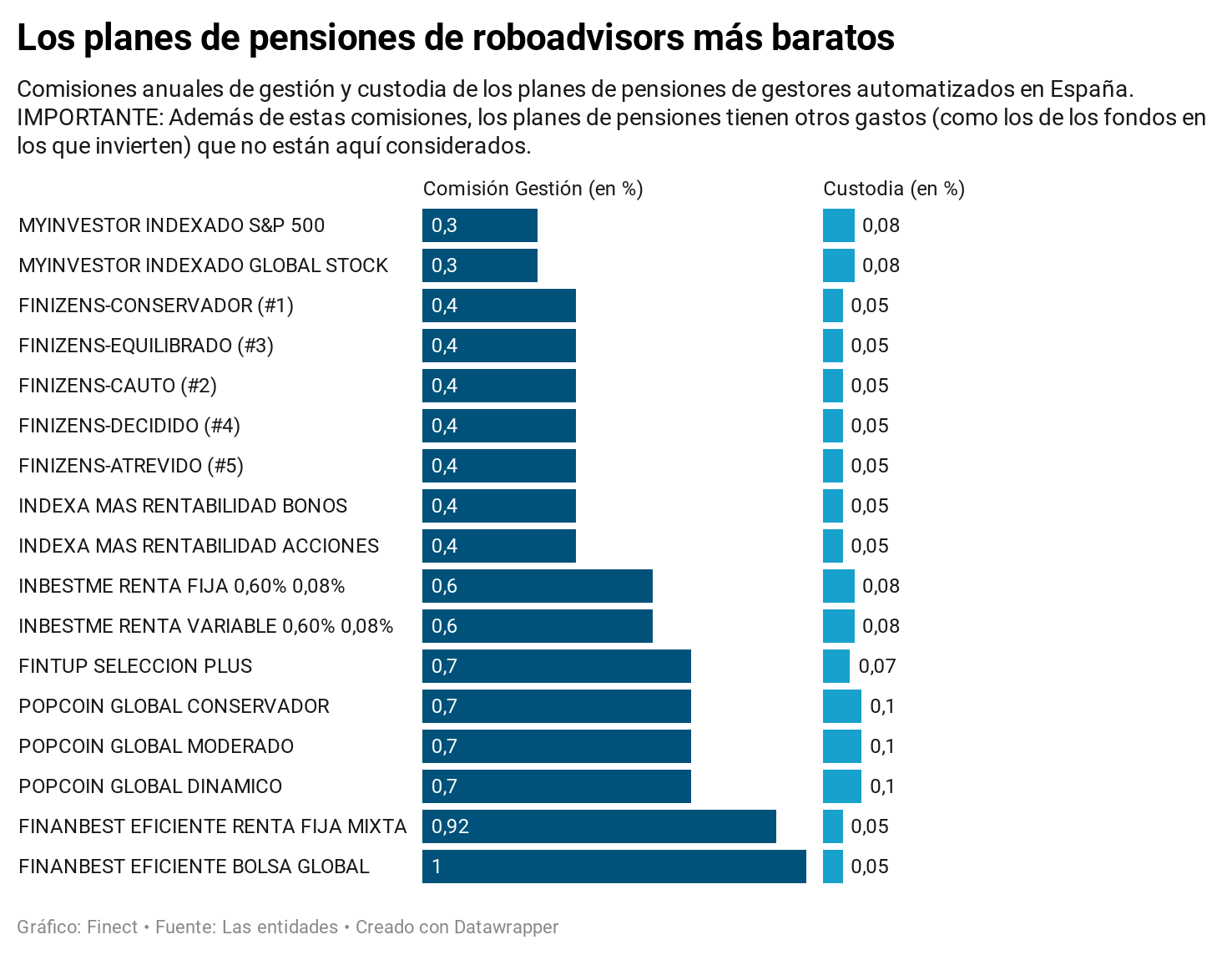 Gráfica planes de pensiones más baratos con roboadvisors