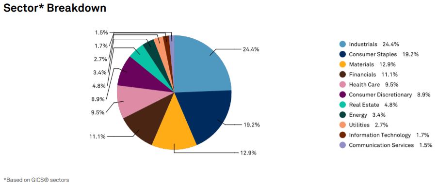 Peso por sector económico en el S&P500 Dividend Aristocrat Index