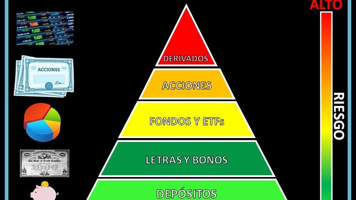 pirámide riesgo activos