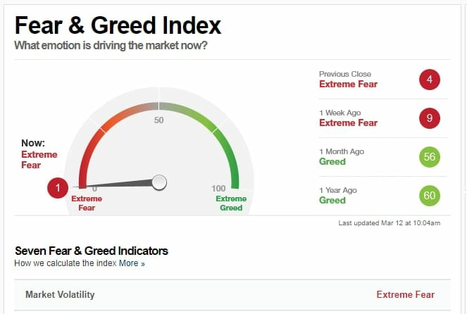 índice del miedo y codicia (Fear & Greed Index) en el mínimo