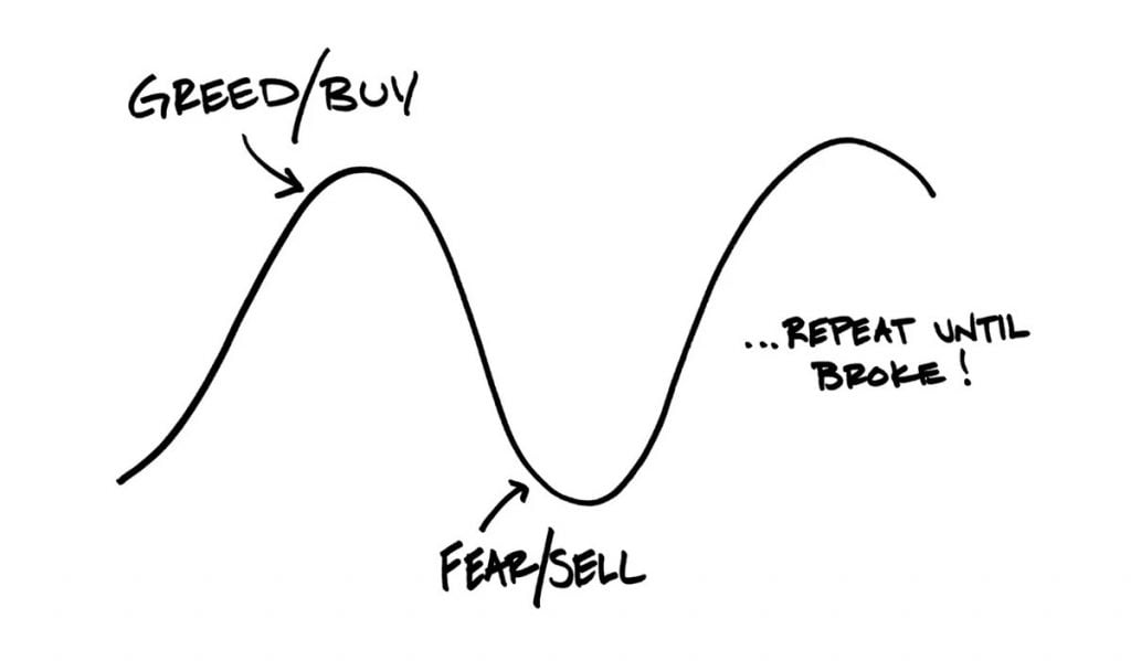 Grafico sobre el comportamiento de los inversores y las emociones con los máximos y mínimos del mercado elaborado por Car Richards de BehaviorGap.com