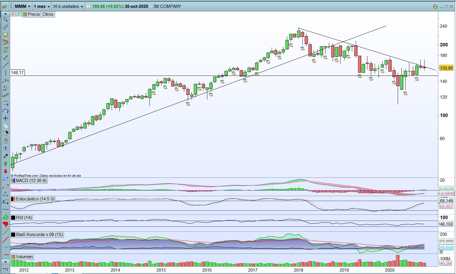 analisis-tecnico-ProRealTime-3M-MMM