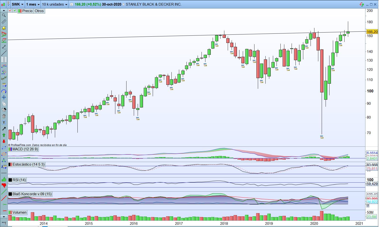 analisis-tecnico-ProRealTime-Stanley-Black-Decker-SWK