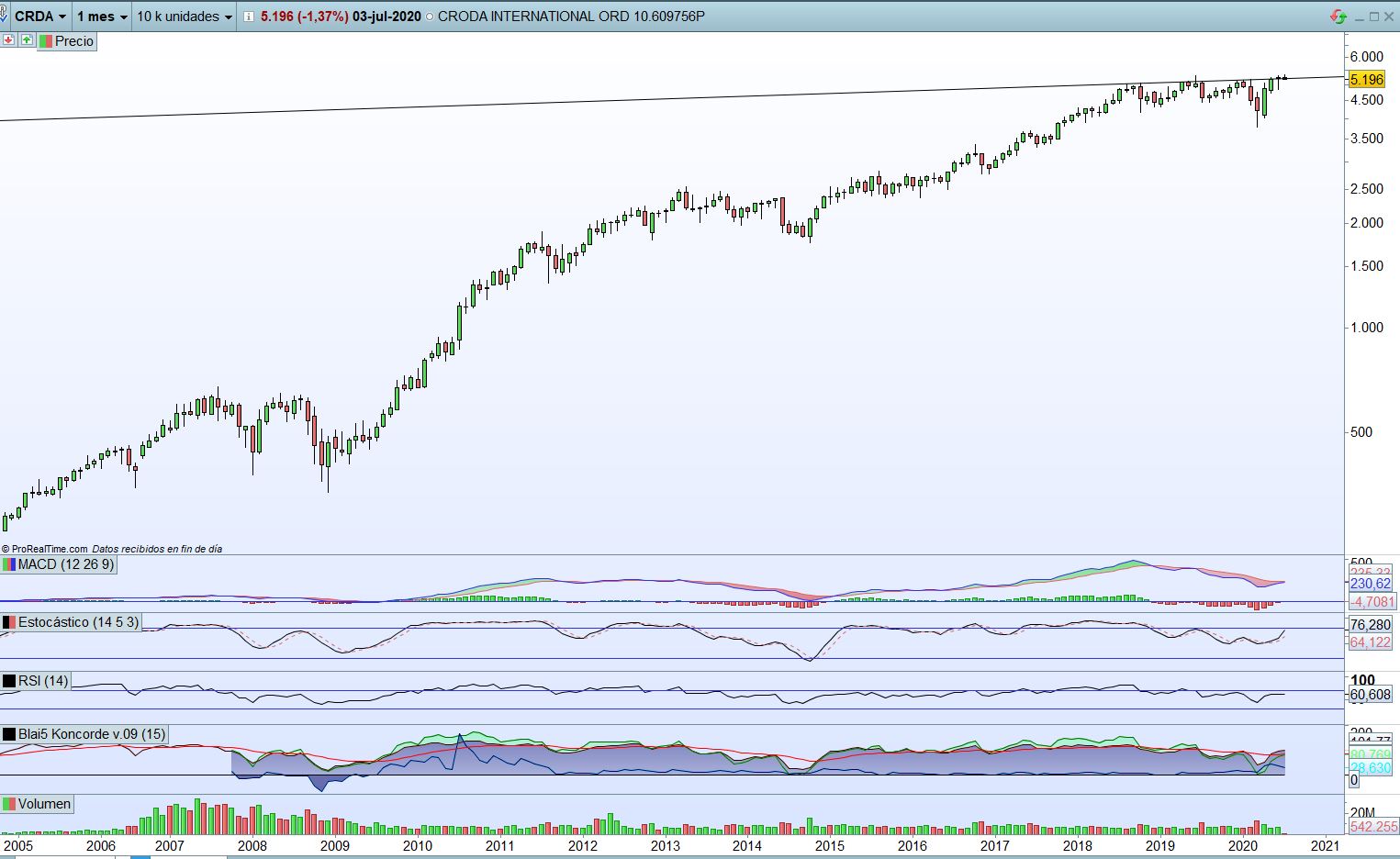 analisis-técnico-CRODA-International-con-ProRealTime