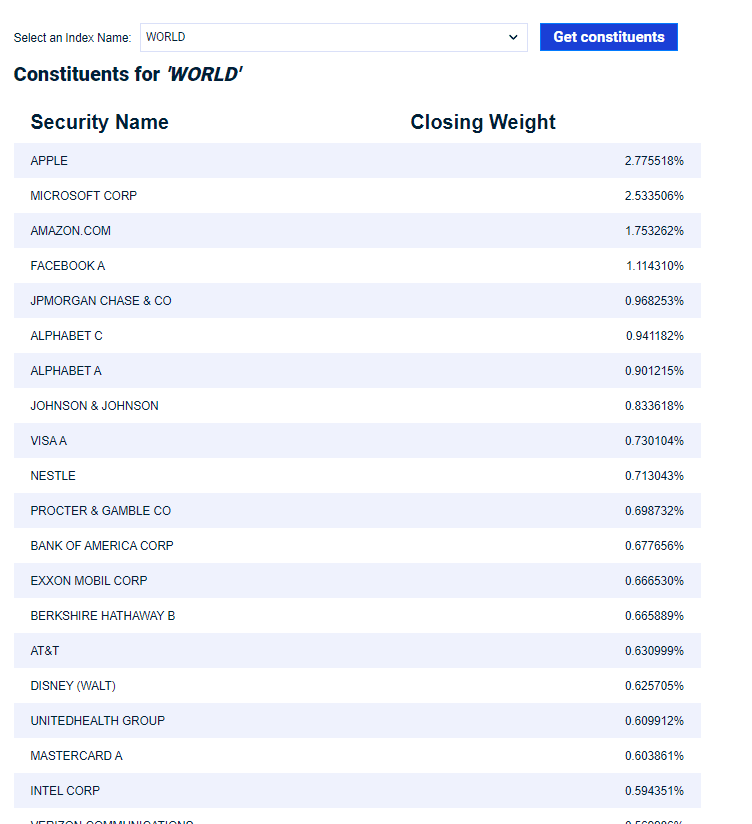 Todas las empresas componentes (Holdings) del MSCI World Index disponibles en https://www.msci.com/constituents